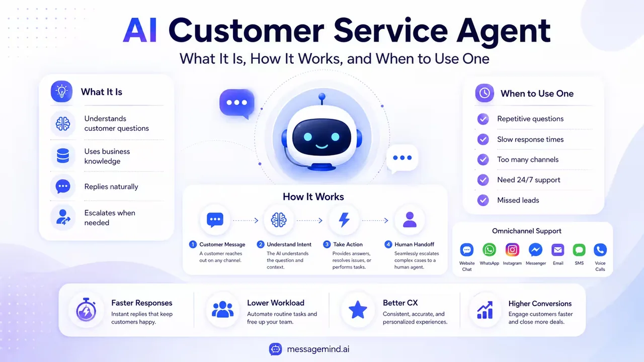 AI Customer Service Agent infographic showing what it is, how it works, and when to use one.